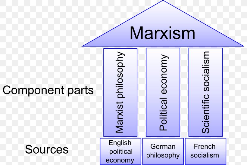 The Three Sources And Three Component Parts Of Marxism Marxist Philosophy Clip Art, PNG, 800x549px, Marxism, Area, Bourgeoisie, Brand, Communism Download Free
