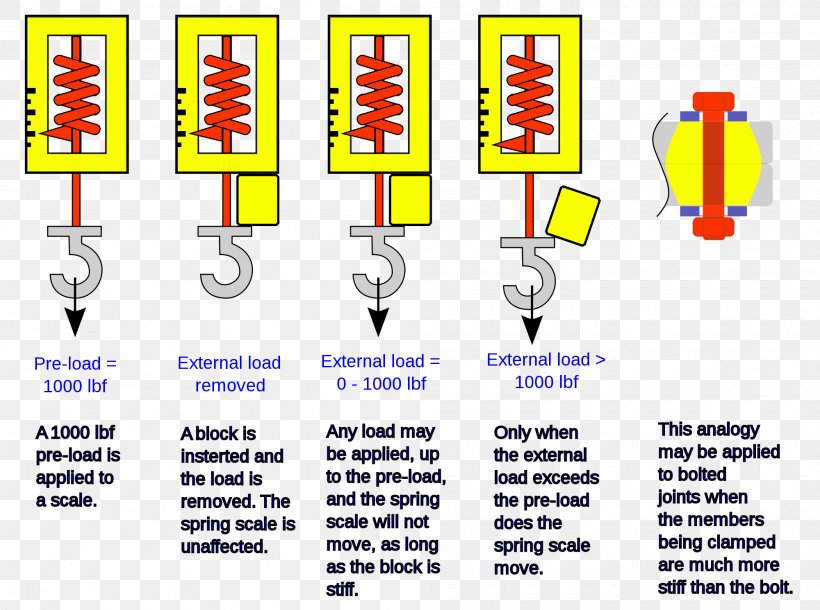 Bolted Joint Vorspannwerkzeug Screw Clamp, PNG, 2000x1490px, Bolted Joint, Area, Bolt, Clamp, Communication Download Free