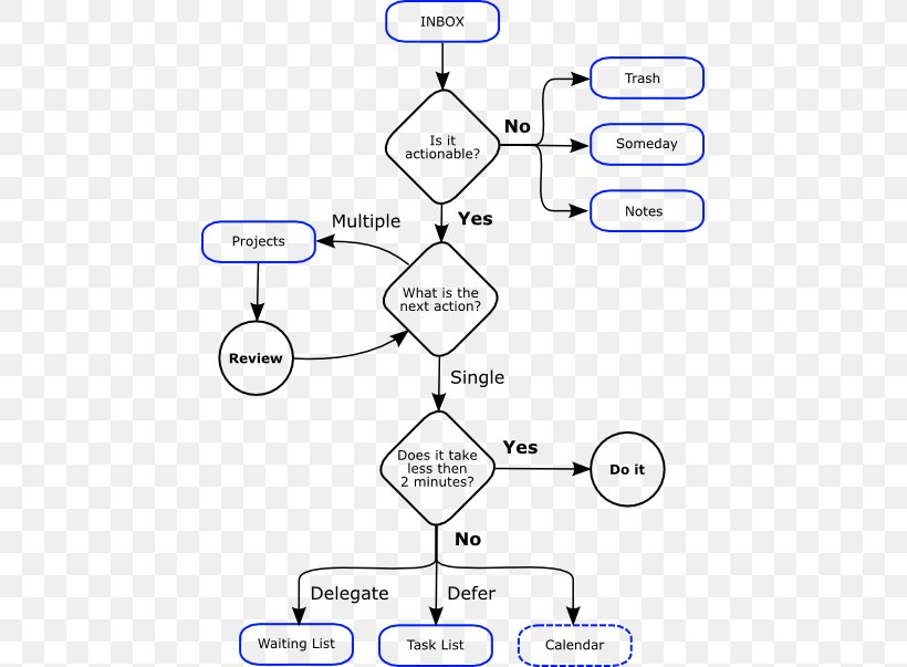 Getting Things Done Flowchart Diagram Symbol, PNG, 455x603px, Getting Things Done, Area, Book, Chart, Computer Download Free