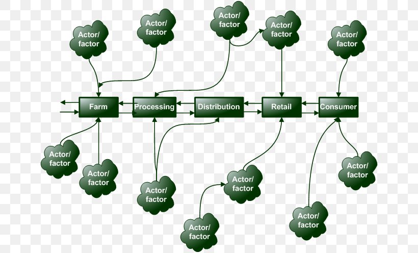 Factor markets. Product Supply Chain Sustainability. Диаграмма Грасса. Factor Market. Green Supply Chain Management.