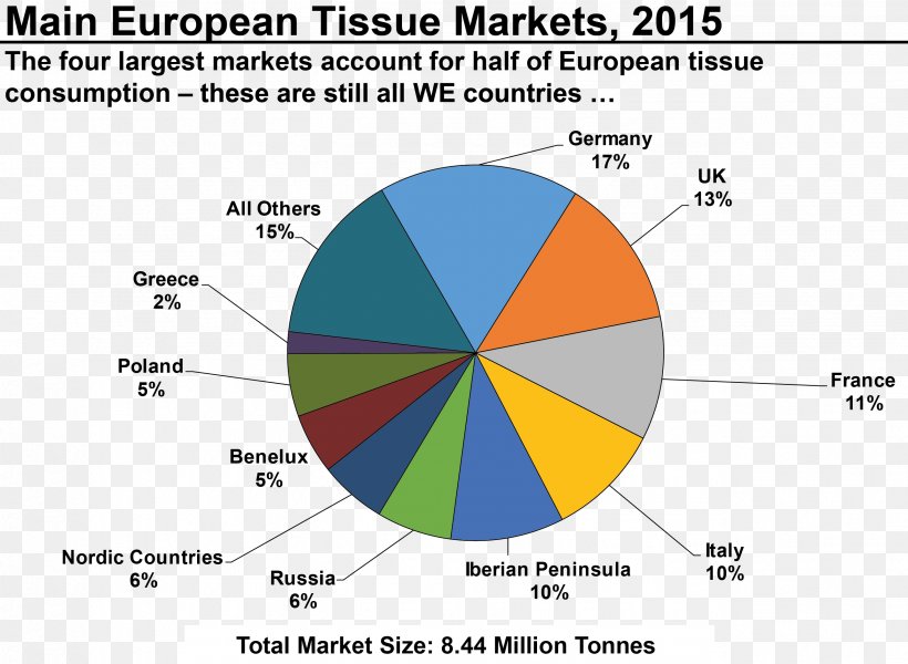 Tissue Paper Europe, PNG, 2575x1885px, Paper, Area, Demand, Diagram, Europe Download Free