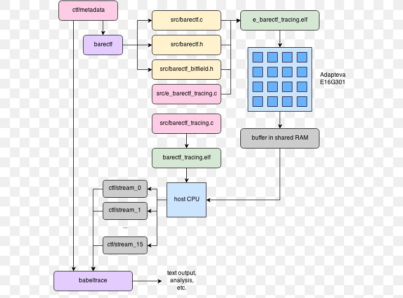 Bare Machine Diagram LTTng Flowchart Tracing, PNG, 603x606px, Bare Machine, Adapteva, Area, Brand, Chart Download Free