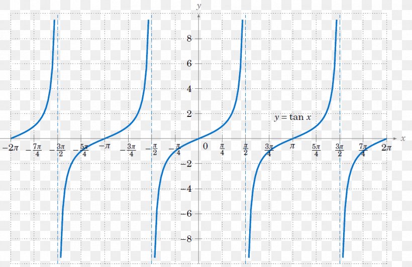 Graph Of A Function Trigonometric Functions Trigonometry Plot, PNG, 939x610px, Graph Of A Function, Area, Calculus, Cotangente, Diagram Download Free