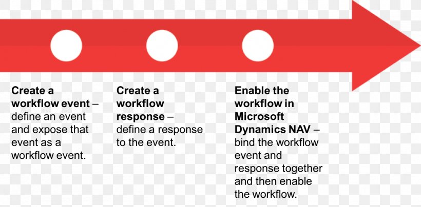 Workflow Engine Document Business Process Microsoft Flow, PNG, 1458x719px, Workflow, Area, Brand, Business Process, Concept Download Free