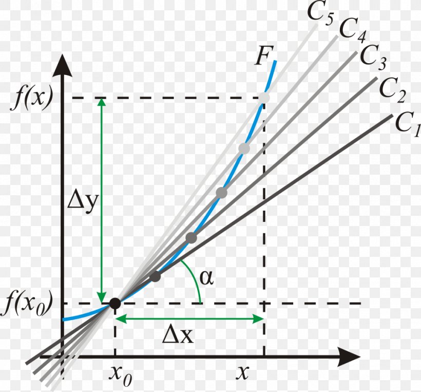 Derivative Tangent Slope Angle, PNG, 965x899px, Derivative, Coefficient, Curve, Diagram, Function Download Free