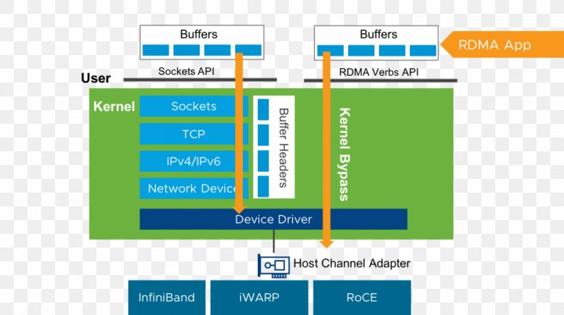 Remote Direct Memory Access VMware VSphere Computer Program VMware ESXi Operating Systems, PNG, 1024x572px, Remote Direct Memory Access, Area, Brand, Business Productivity Software, Computer Data Storage Download Free