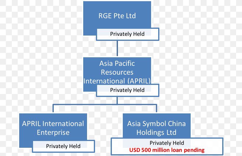 Royal Golden Eagle Asia Pacific Resources International Holdings Indonesia Organization Brand, PNG, 702x531px, Indonesia, Area, Brand, Diagram, Indonesian Language Download Free