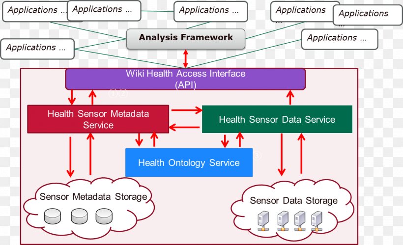 Big Data Data Analysis Diagram Data Architecture, PNG, 1408x858px, Big Data, Analytics, Area, Big Data Analytics, Data Download Free