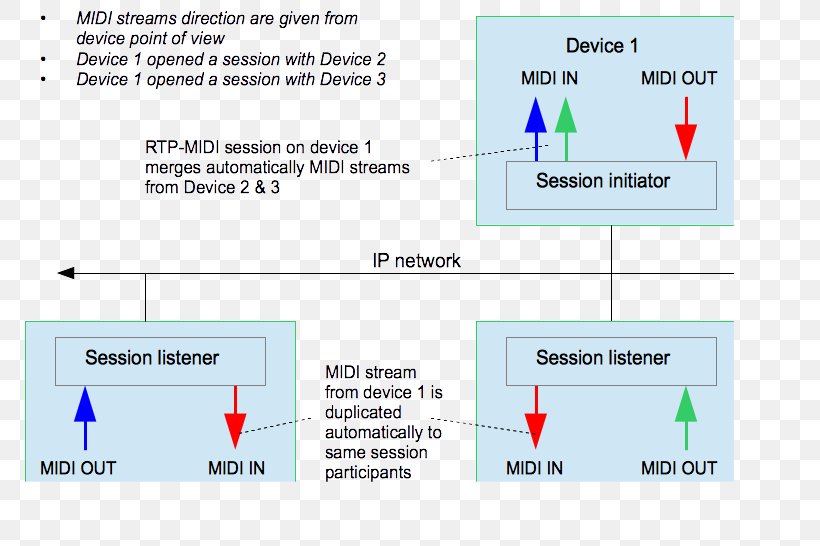 RTP-MIDI Real-time Transport Protocol Ethernet Communication Protocol, PNG, 769x546px, Midi, Area, Brand, Communication Protocol, Computer Network Download Free