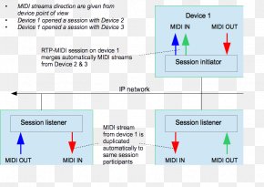 RTP-MIDI Real-time Transport Protocol Ethernet Communication Protocol PNG