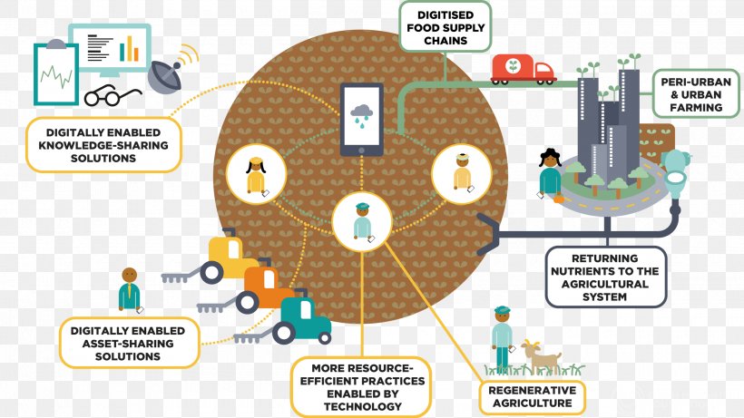 Circular Economy Economy Of India Agriculture, PNG, 2500x1407px, Circular Economy, Agriculture, Area, Circular Flow Of Income, Club Of Rome Download Free