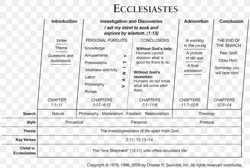 Ecclesiastes 3 Bible Old Testament Sermon, PNG, 2076x1398px, Ecclesiastes, Area, Bible, Bible Study, Book Download Free