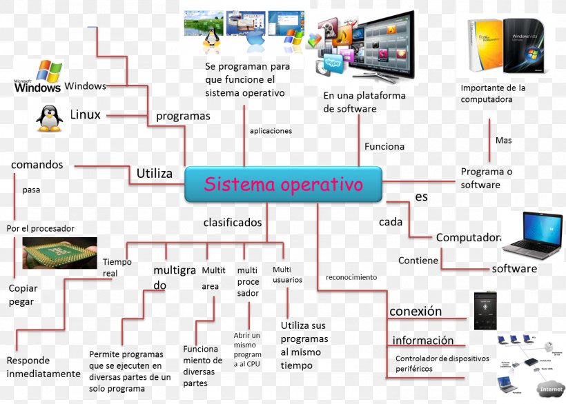 Operating Systems Computer Software Input/output Computer Program, PNG, 1486x1063px, Operating Systems, Area, Computer, Computer Program, Computer Software Download Free