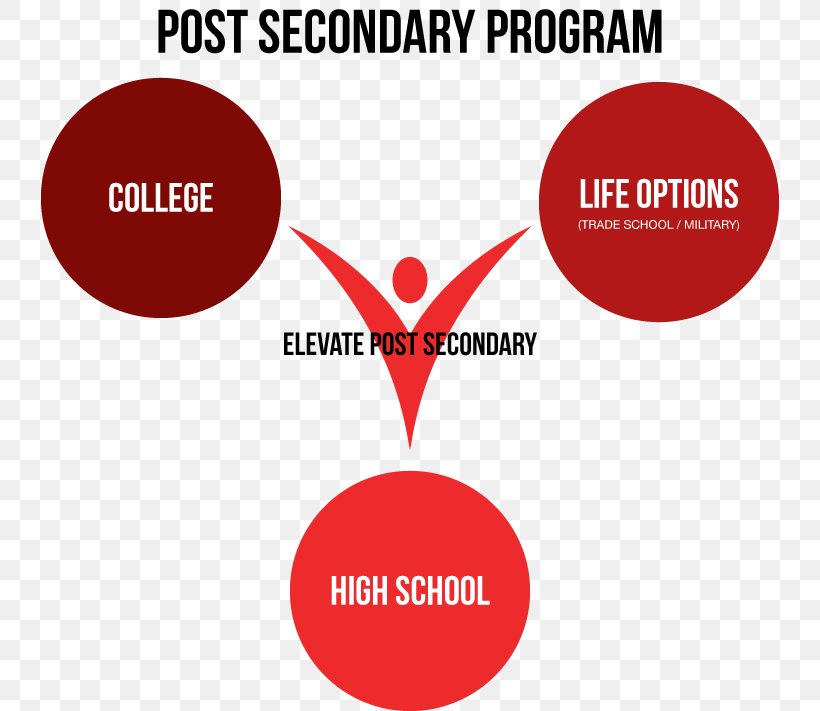 Higher Education Secondary Education National Secondary School High School, PNG, 738x711px, Higher Education, Academy, Area, Area School, Brand Download Free