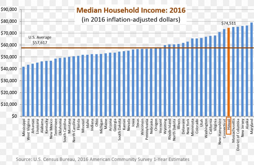 Median Income Household Income Average, PNG, 1196x777px, Median Income, Area, Average, Bar Chart, Brand Download Free