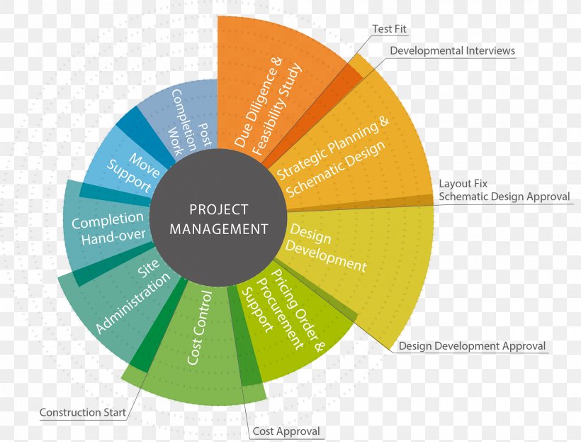 Project Management Schedule Project Manager, PNG, 1978x1503px, Project Management, Architectural Engineering, Brand, Communication, Construction Management Download Free
