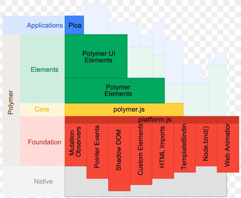 Google I/O Polymer Web Components, PNG, 1744x1436px, Google Io, Brand, Diagram, Github, Google Download Free