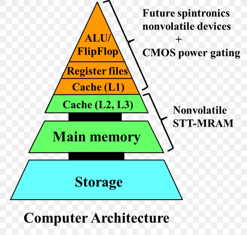 Computer Memory Computer Architecture Processor Register Magnetoresistive Random-access Memory, PNG, 840x801px, Computer Memory, Area, Computer, Computer Architecture, Computer Science Download Free