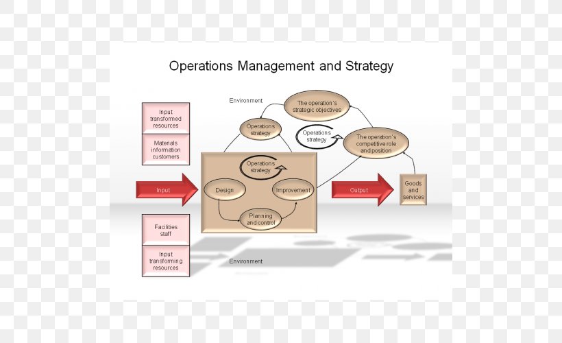 Organization Operations Management Business Process Price, PNG, 500x500px, Organization, Brand, Business Operations, Business Process, Data Buffer Download Free