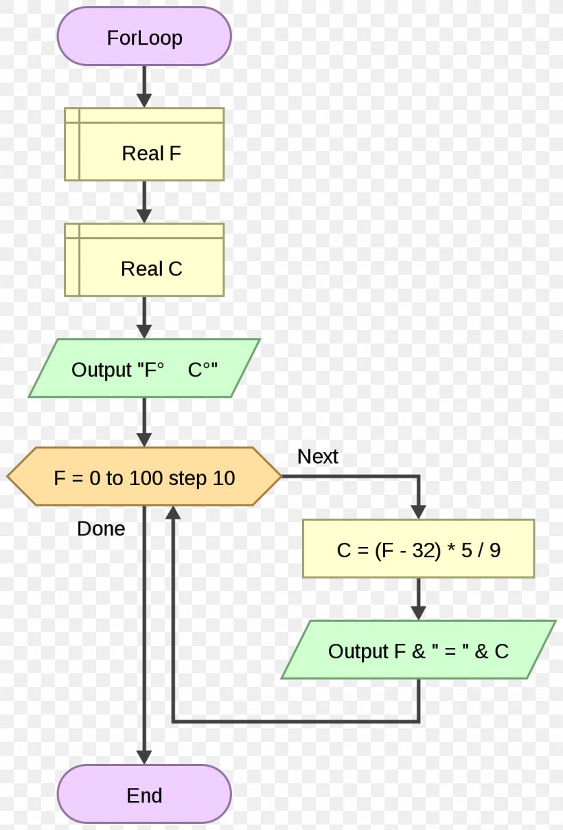 Flowchart Do While Loop For Loop Begizta Computer, PNG, 1092x1610px ...