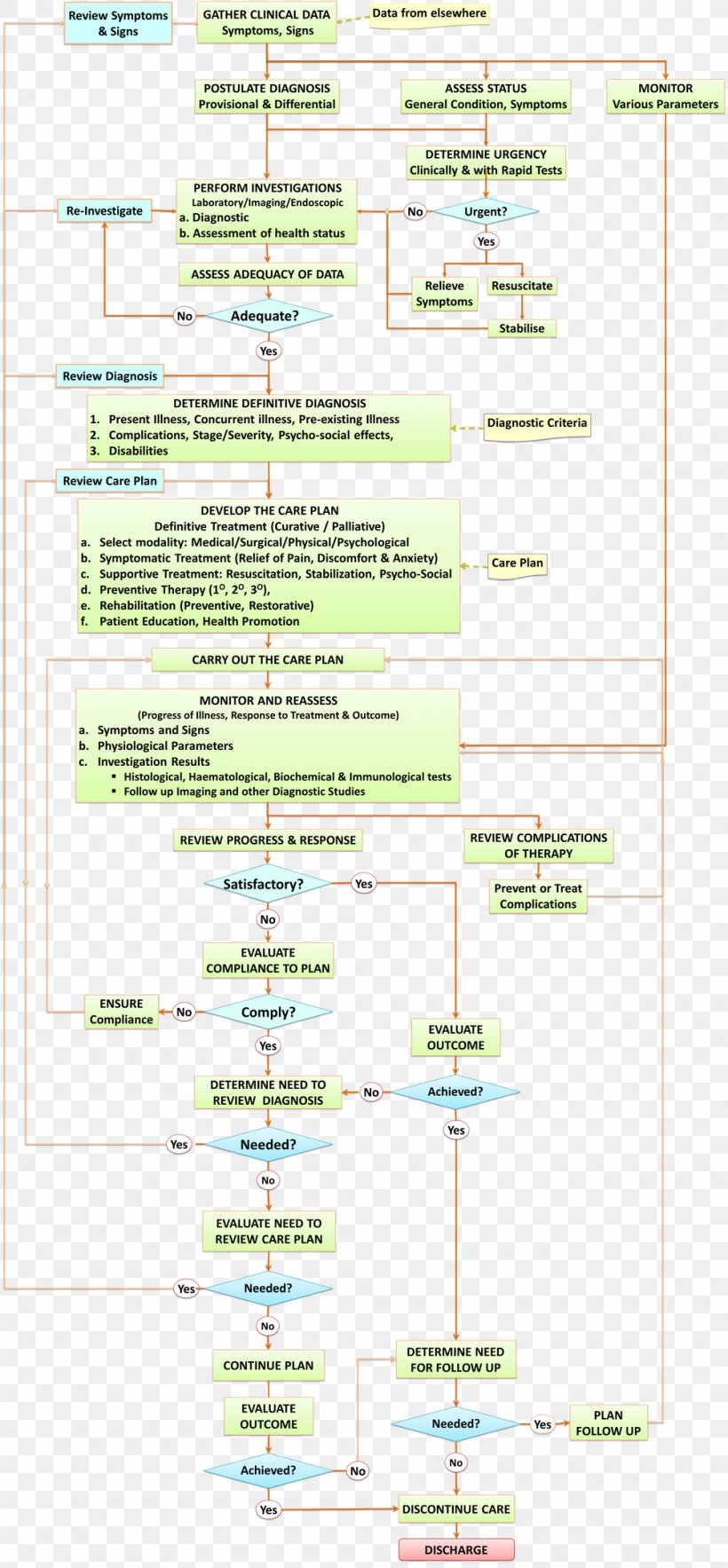 Health Care Medical Diagnosis Patient Standard Operating Procedure, PNG, 1000x2156px, Health Care, Area, Clinic, Clinician, Disease Download Free