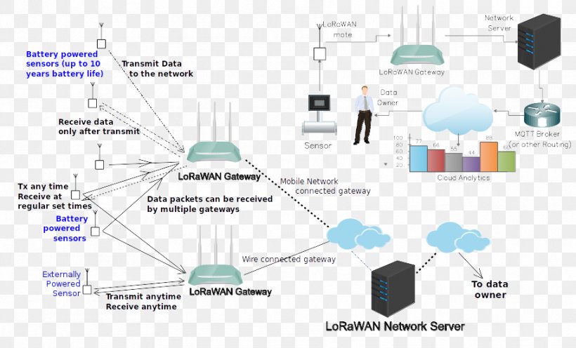 Lorawan Gateway LPWAN Computer Network Node, PNG, 909x550px, Lorawan, Arduino, Computer Network, Computer Servers, Diagram Download Free