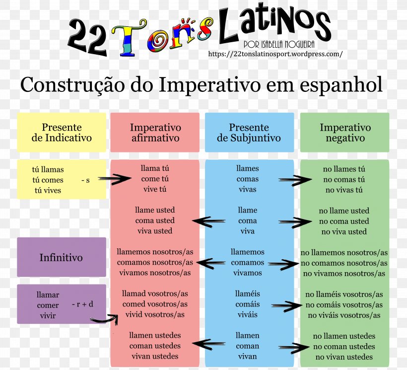 Imperative Mood Verb Grammatical Mood Subjunctive Mood Spanish, PNG, 3249x2953px, Imperative Mood, Area, Brand, Diagram, Gerund Download Free