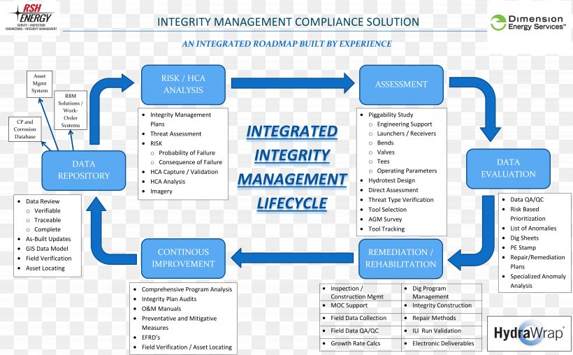 Asset Integrity Management Systems Inspection Flowchart Organization, PNG, 5022x3115px, Asset Integrity Management Systems, Area, Brand, Business, Business Process Download Free