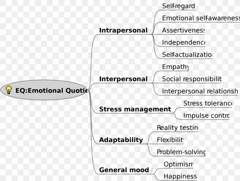 Document Emotional Intelligence Brand, PNG, 1600x1208px, Document, Area, Brand, Diagram, Emotion Download Free