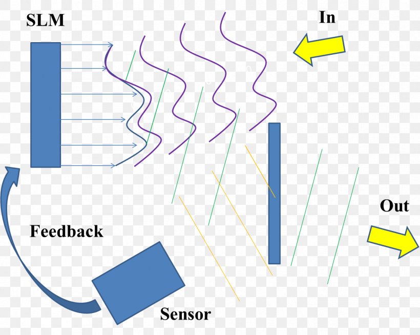 Adaptive Optics Wavefront Sensor Liquid Crystal On Silicon, PNG, 1356x1082px, Adaptive Optics, Area, Atmosphere, Atmosphere Of Earth, Diagram Download Free