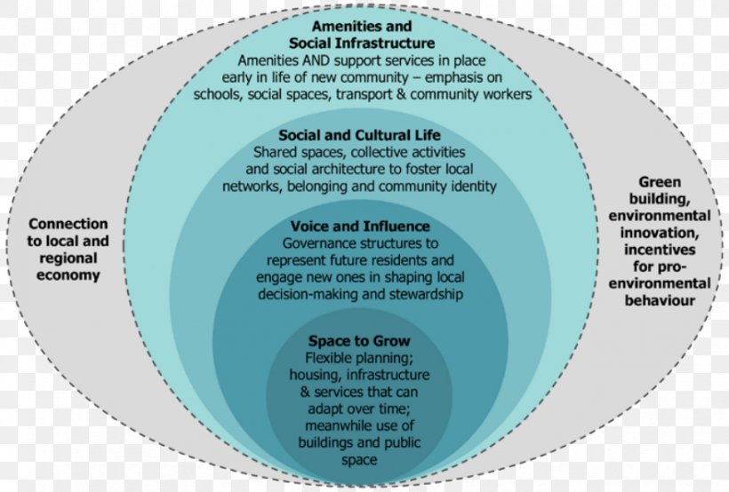Social Sustainability Venn Diagram Social Innovation, PNG, 882x596px, Social Sustainability, Community, Diagram, Environment, Organization Download Free