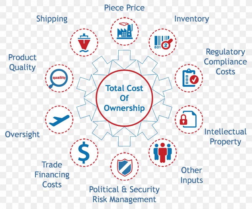 Total Cost Of Ownership Purchasing Price Variance Total Cost Of Acquisition, PNG, 1600x1328px, Total Cost Of Ownership, Area, Brand, Communication, Cost Download Free
