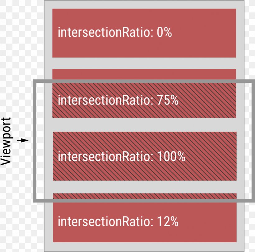 Intersection Element Observer Pattern Observation Instance, PNG, 886x876px, Intersection, Application Programming Interface, Brand, Diagram, Element Download Free