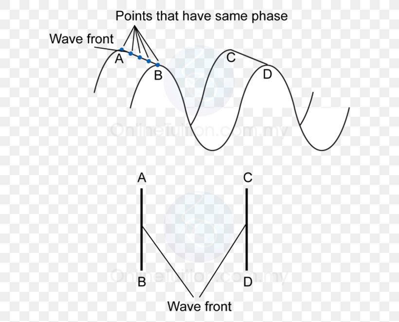 Wavefront Point Line Physics, PNG, 653x662px, Wavefront, Area, Body Jewelry, Diagram, Distance Download Free