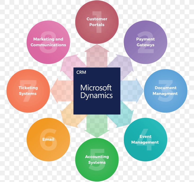 Microsoft Dynamics CRM Organization Customer Relationship Management, PNG, 768x768px, Microsoft Dynamics, Brand, Collaboration, Communication, Computer Software Download Free