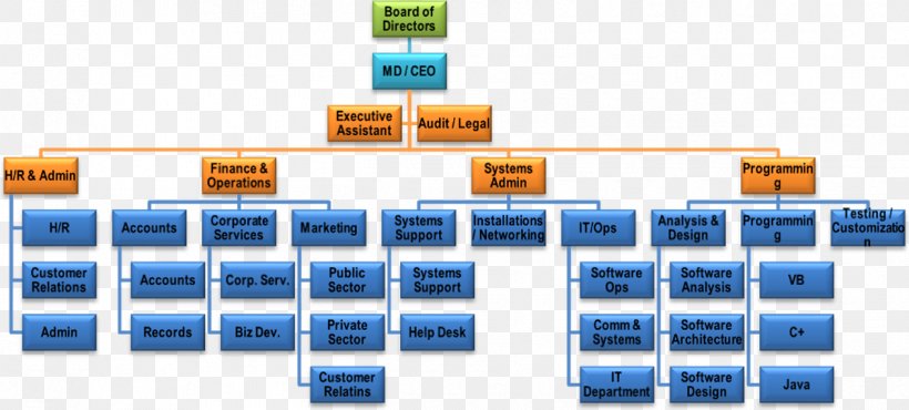 Organizational Chart Organizational Structure Information Technology Company, PNG, 1263x570px, Organizational Chart, Brand, Business, Business Plan, Business Process Reengineering Download Free