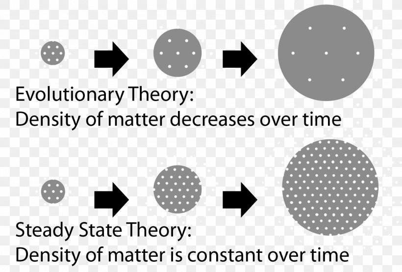 Steady State Theory Universe Science, PNG, 1450x980px, Universe, Area, Astronomy, Big Bang, Black And White Download Free