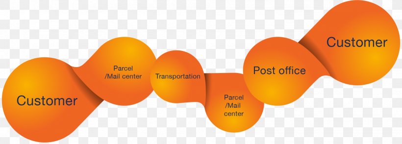 Mail Logistics Supply Chain Value Chain, PNG, 1952x702px, Mail, Logistics, Management, Orange, Package Delivery Download Free