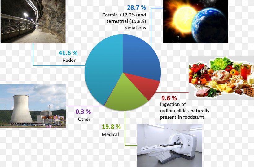 Radionuclide Radioactive Decay Ionizing Radiation Tritium In The Environment: Recommendations Of The National Council On Radiation Protection And Measurements, PNG, 1388x912px, Radionuclide, Advertising, Background Radiation, Brand, Chemical Element Download Free