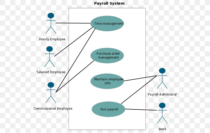 Use Case Diagram Unified Modeling Language Payroll Png X Px Use | My ...