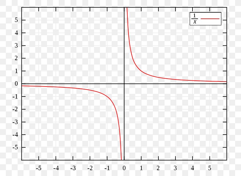 Asymptote Line Mathematics Hyperbola Curve, PNG, 800x600px, Asymptote, Area, Calculus, Cartesian Coordinate System, Curve Download Free