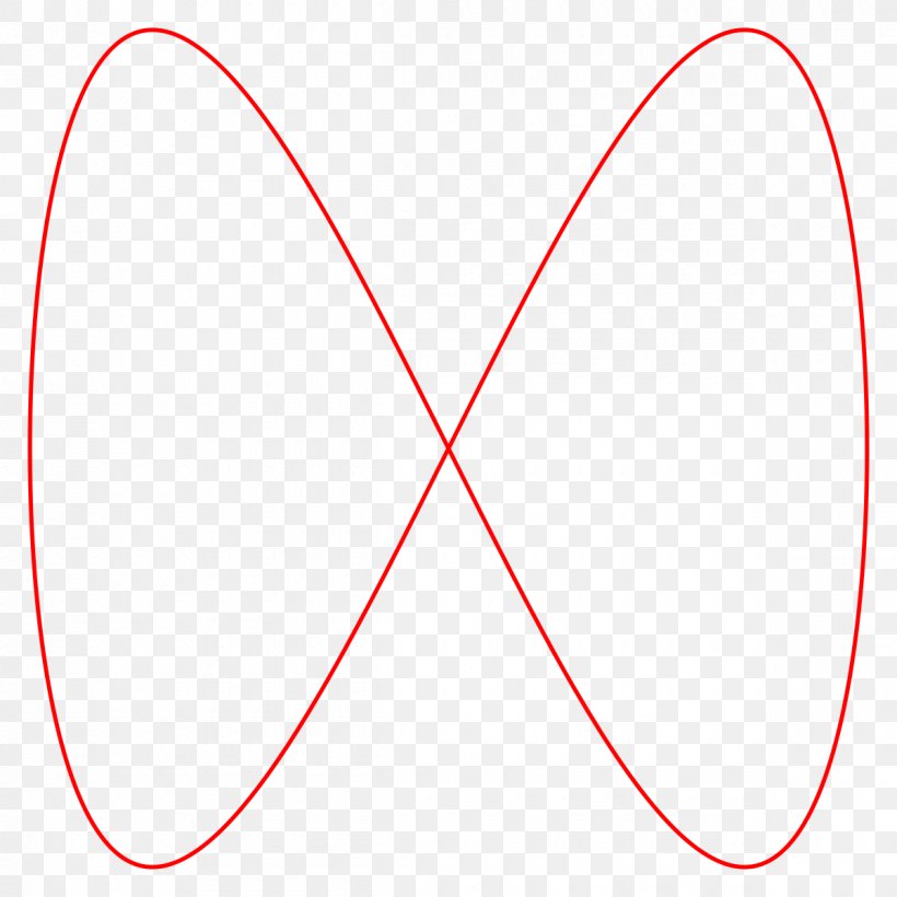 Circle Lissajous Curve Lissajous Orbit Plot, PNG, 1200x1200px, Lissajous Curve, Area, Curve, Ellipse, Family Of Curves Download Free