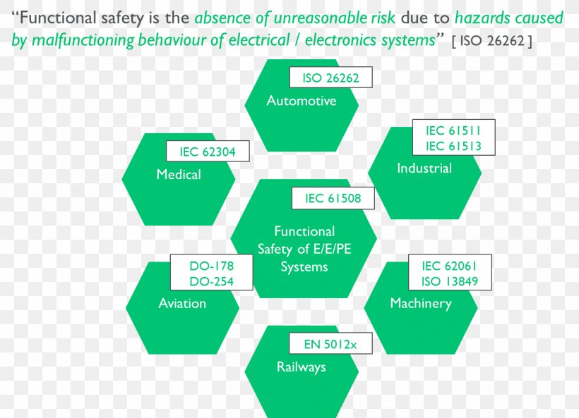Functional Safety ISO 26262 IEC 61508 ISO 13849, PNG, 1305x945px, Functional Safety, Area, Autosar, Brand, Communication Download Free