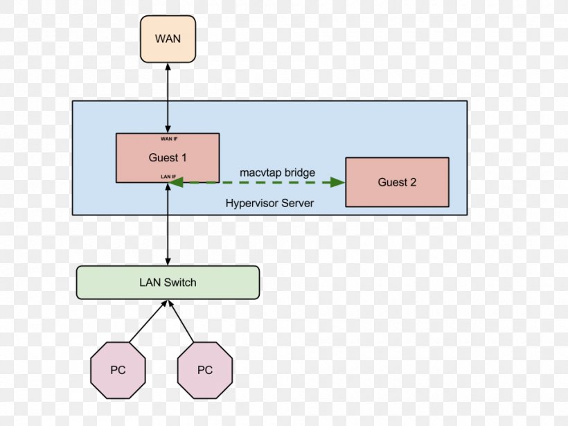 Libvirt Bridging Red Hat Kernel-based Virtual Machine Computer Network, PNG, 960x720px, Libvirt, Area, Bridging, Computer Network, Device Driver Download Free