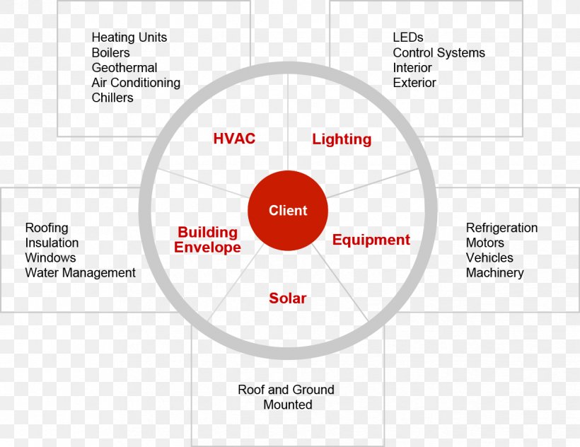 Efficient Energy Use Renewable Energy Efficiency Machine, PNG, 1238x955px, Energy, Area, Brand, Communication, Diagram Download Free