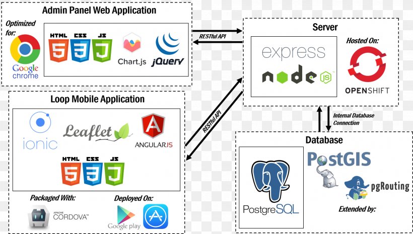 Web Page Technology Brand, PNG, 1953x1109px, Web Page, Area, Brand, Diagram, Openshift Download Free