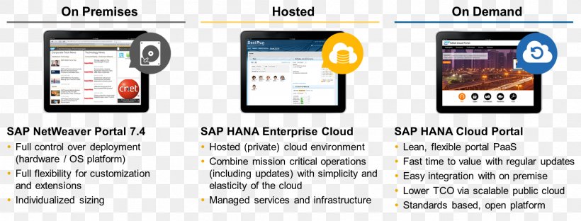 Smartphone On-premises Software SAP NetWeaver Portal SAP HANA, PNG, 1921x732px, Smartphone, Area, Brand, Cloud Computing, Communication Download Free