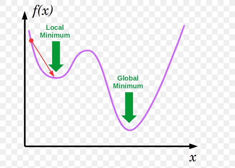 Gradient Descent Maxima And Minima Artificial Neural Network Mathematical Optimization, PNG, 668x586px, Watercolor, Cartoon, Flower, Frame, Heart Download Free