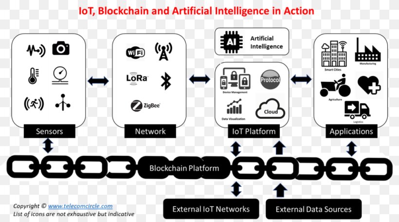 Internet Of Things Blockchain Artificial Intelligence Bitcoin Machine Learning, PNG, 1024x570px, Internet Of Things, Artificial Intelligence, Bitcoin, Blockchain, Brand Download Free