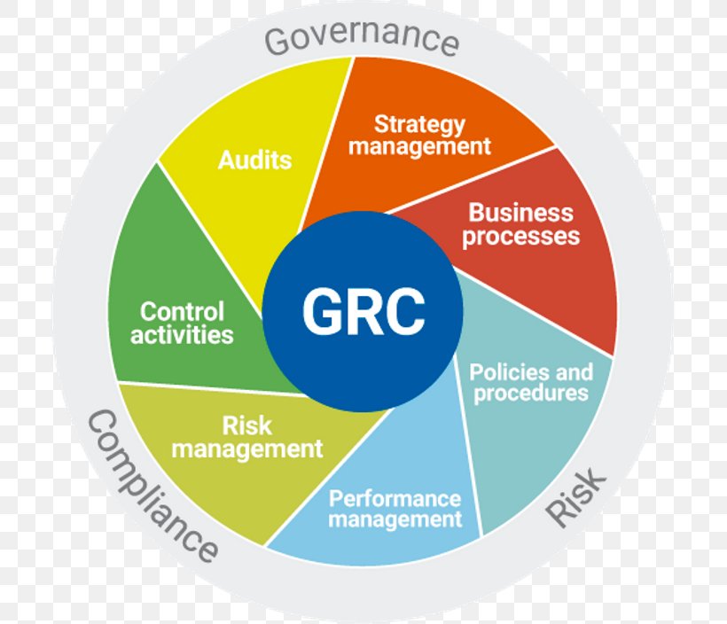 Governance, Risk Management, And Compliance Organization Corporate Governance, PNG, 705x704px, Organization, Area, Brand, Computer Security, Control Download Free